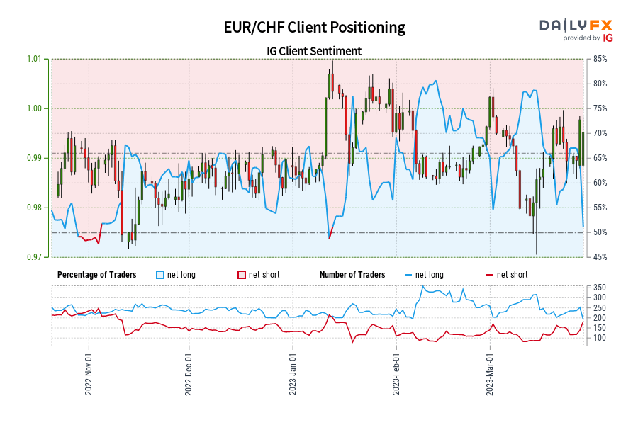 EUR/CHF IG Client Sentiment: Our data shows traders are now at their least net-long EUR/CHF since Nov 03 when EUR/CHF traded near 0.99.