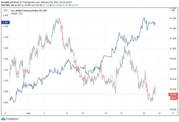 USD, US Dollar, DXY, 10Y, 10yr Treasury, TradingView, Dollar and Treasury Yields