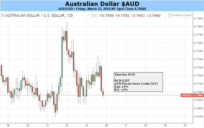 Australian Dollar Looks Mired In Growing Trade-War Worries