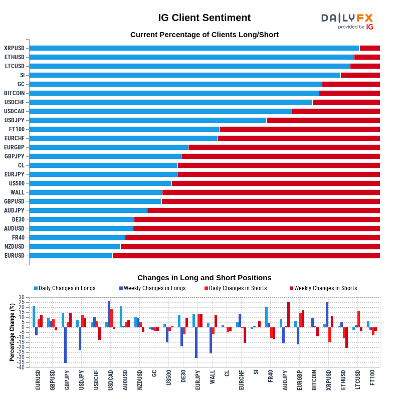IG Client Sentiment Report 2020-11-30 08:00