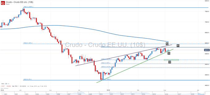 Gráfico técnico del precio del petróleo