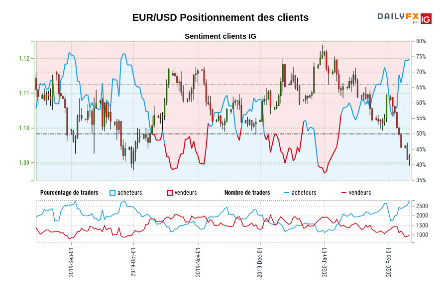 EUR/USD Positionnement des clients
