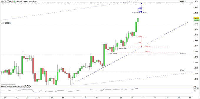 Palladium Price Chart