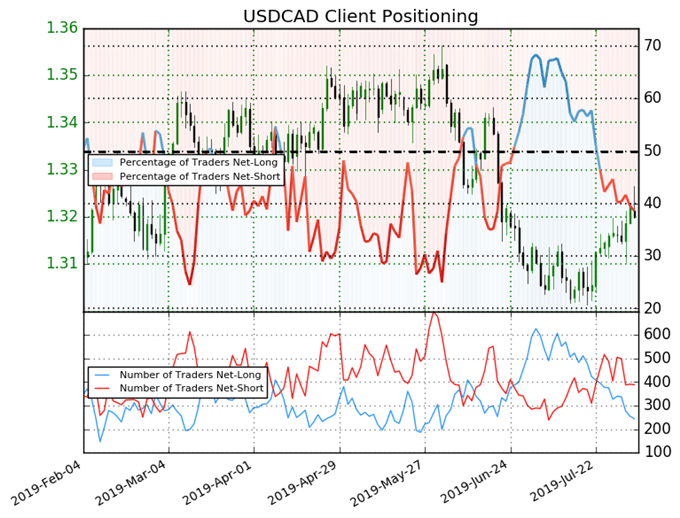 Fx Week Ahead Top 5 Events July Canada Jobs Report Usd Cad Rate - 