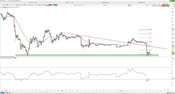 Ethereum 4H