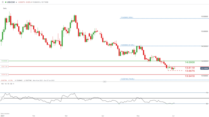 USD/ZAR daily chart