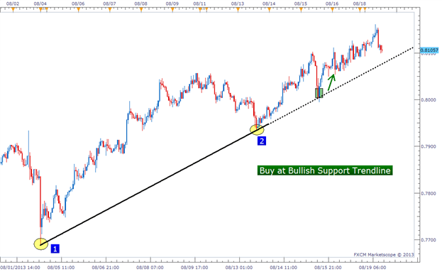 How to draw trend lines forex