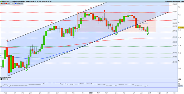 EUR/USD : le dollar se replie, l’euro rebondit sur un niveau clé.