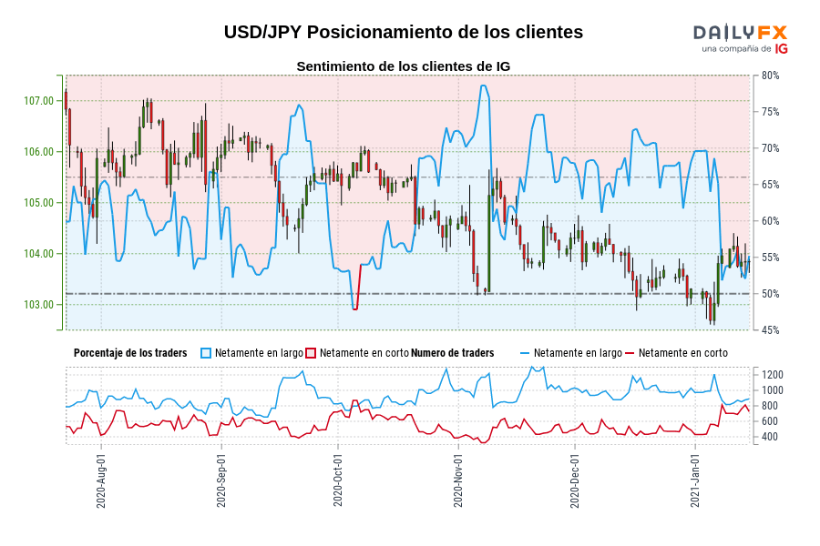 USD/JPY Posicionamiento de los clientes