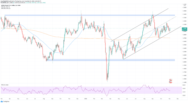 GBP/USD avanza ante una esperada victoria Demócrata