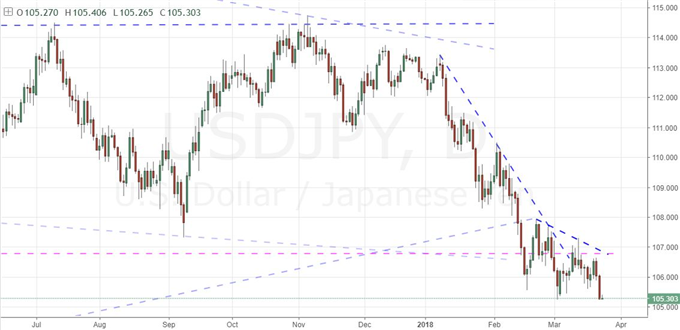 The Dollar, Yuan and Euro's Place at the Start of the Trade Wars