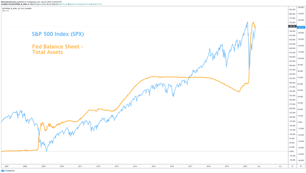 SPX vs fed balance sheet 