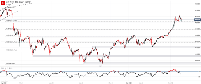 nasdaq 100 price chart 