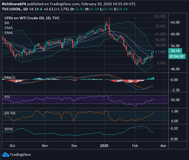 Crude Oil Extends Support Bounce On OPEC As Virus Fears Abate