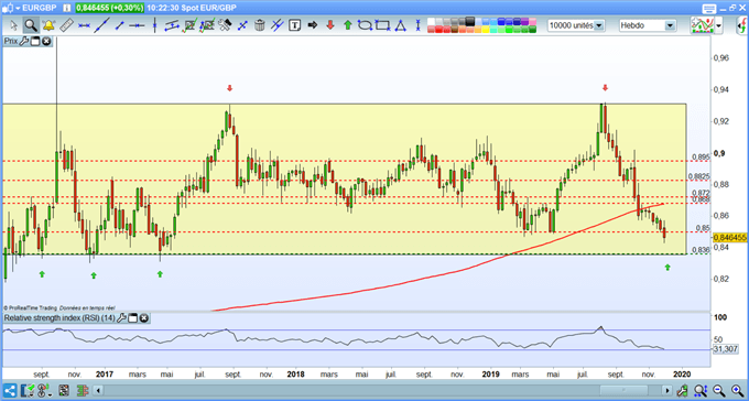 EUR/GBP analyse technique