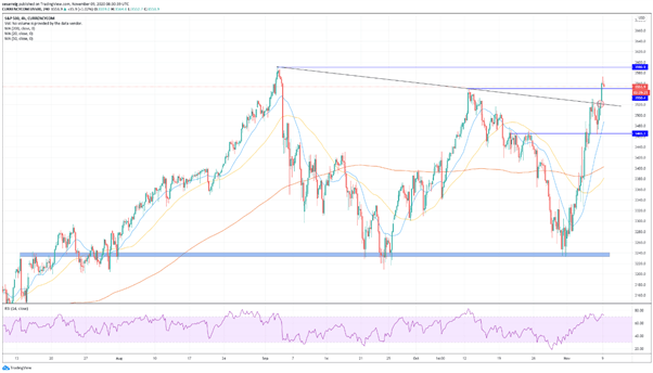 El S&P500 retoma la marcha de la semana pasada