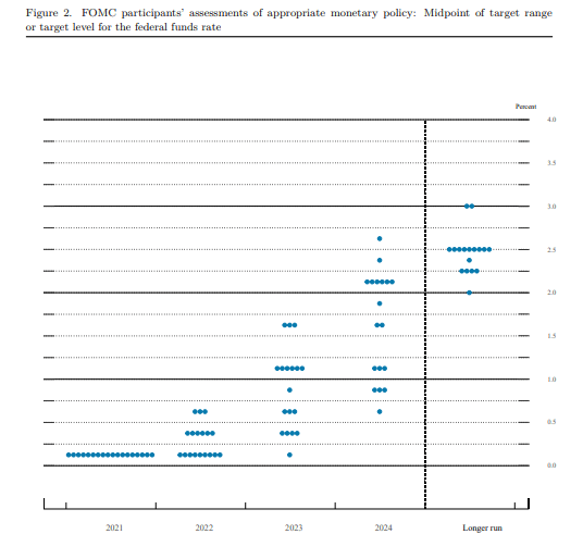 fed dot plot