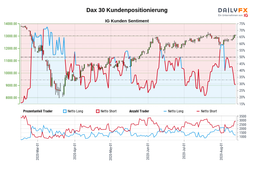 Dax 30 Kundenpositionierung