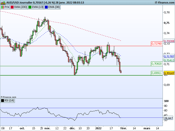 Morning Meeting Forex : Le dollar franchit des niveaux de résistance ; AUD/USD, support majeur à 0,6990