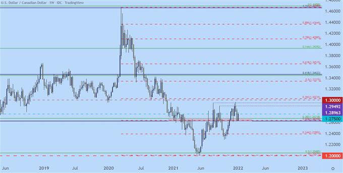 USDCAD weekly price chart