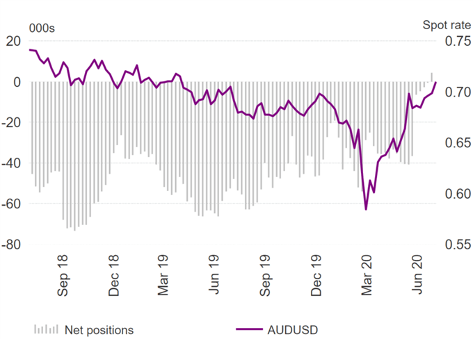 US Dollar Selling Dominates, EUR/USD Longs Extend Further - COT Report