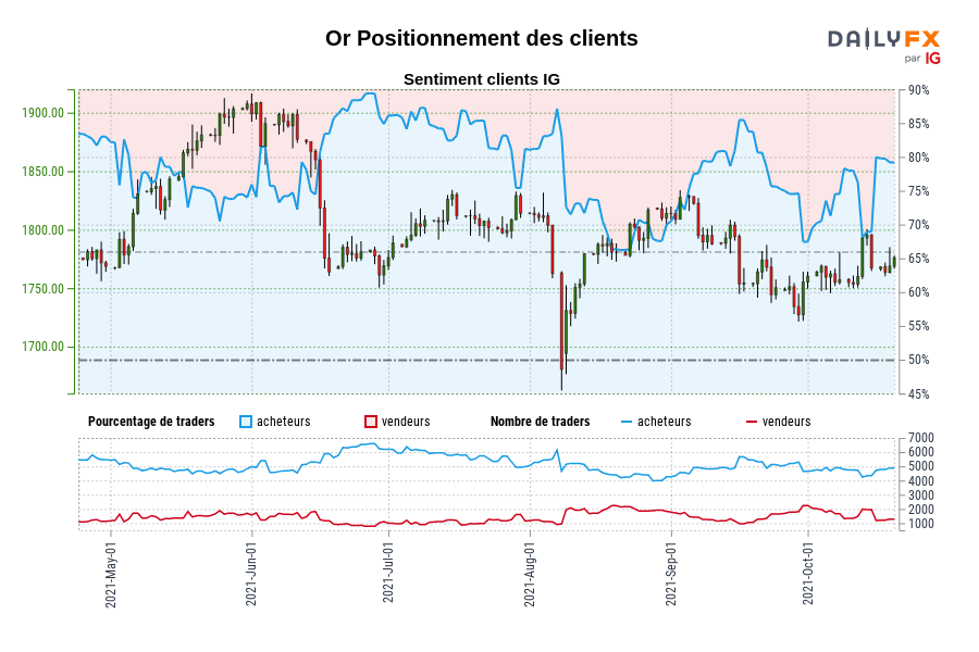 Or Positionnement des clients