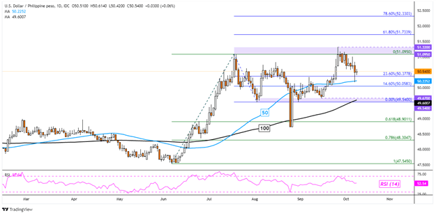 USD PHP Chart — U.S. Dollar to Philippine Peso — TradingView