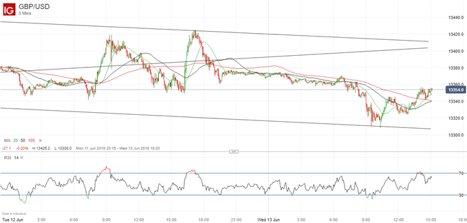 Aktueller GBP/USD-Kurschart