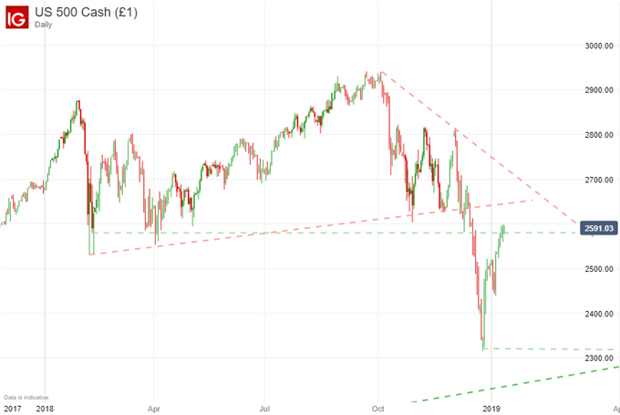 S&P 500 Daily Price Chart