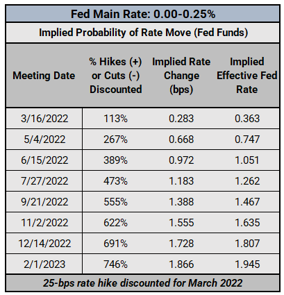 Central Bank Watch: Fed Speeches, Interest Rate Expectations Update; March Fed Meeting Preview