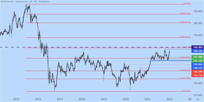 gbpjpy weekly price chart