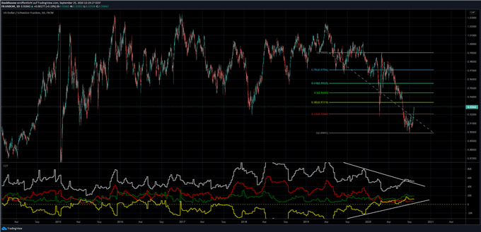 USD/CHF Schweizer Franken Analyse der COT Daten