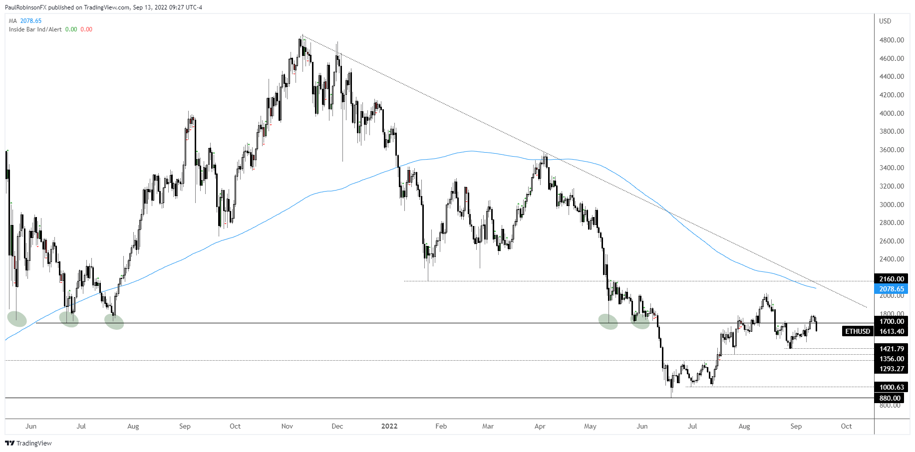 Bitcoin (BTC/USD) & Ethereum (ETH/USD) Technical Outlook