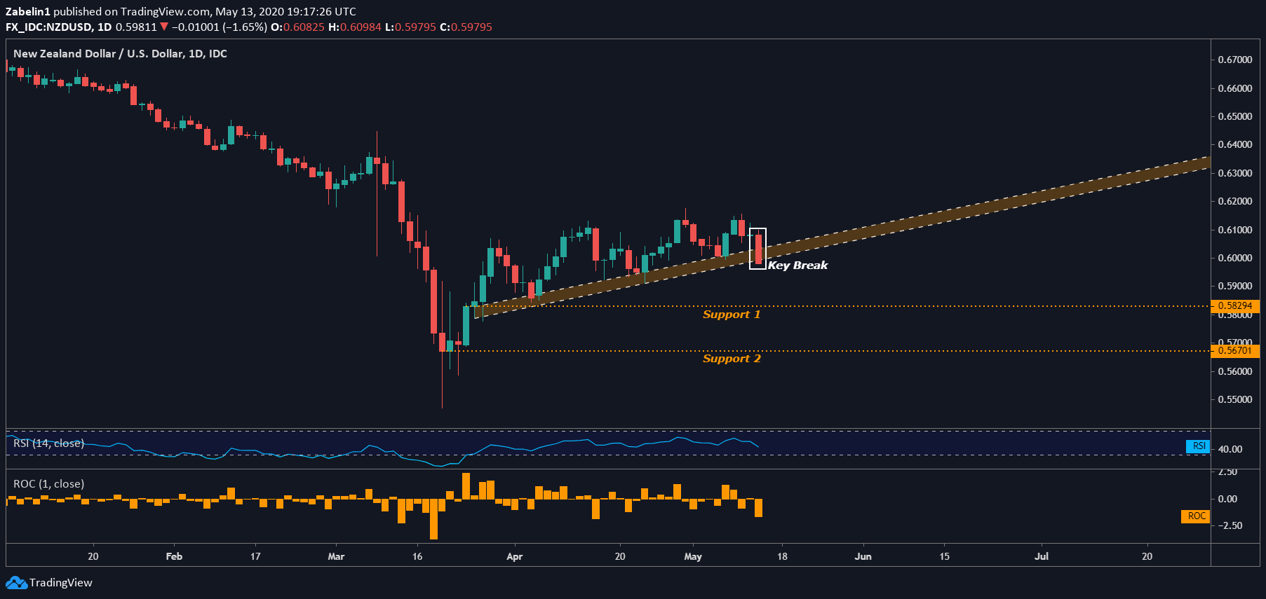 New Zealand Dollar Outlook Bearish vs USD, CAD & CHF