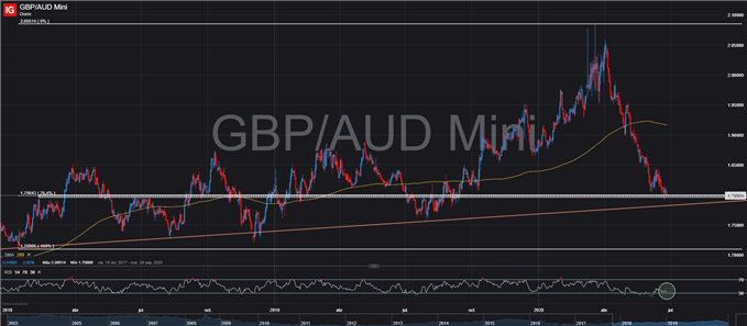 GRÁFICO TÉCNICO DIARIO GBPAUD (26 DE JUNIO, 2020)