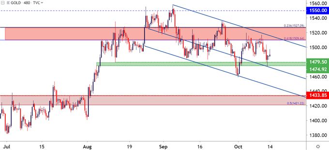 gold price eight hour chart