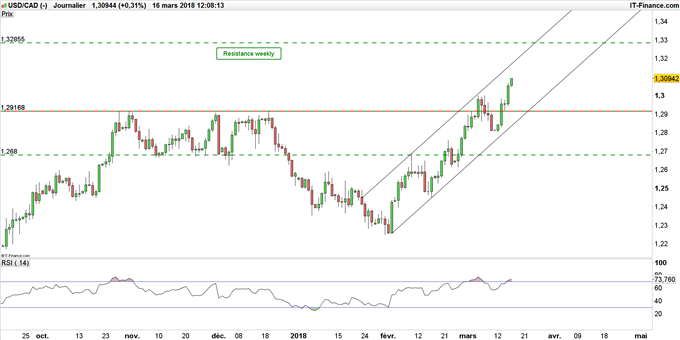 Graphique du cours USD/CAD journalier