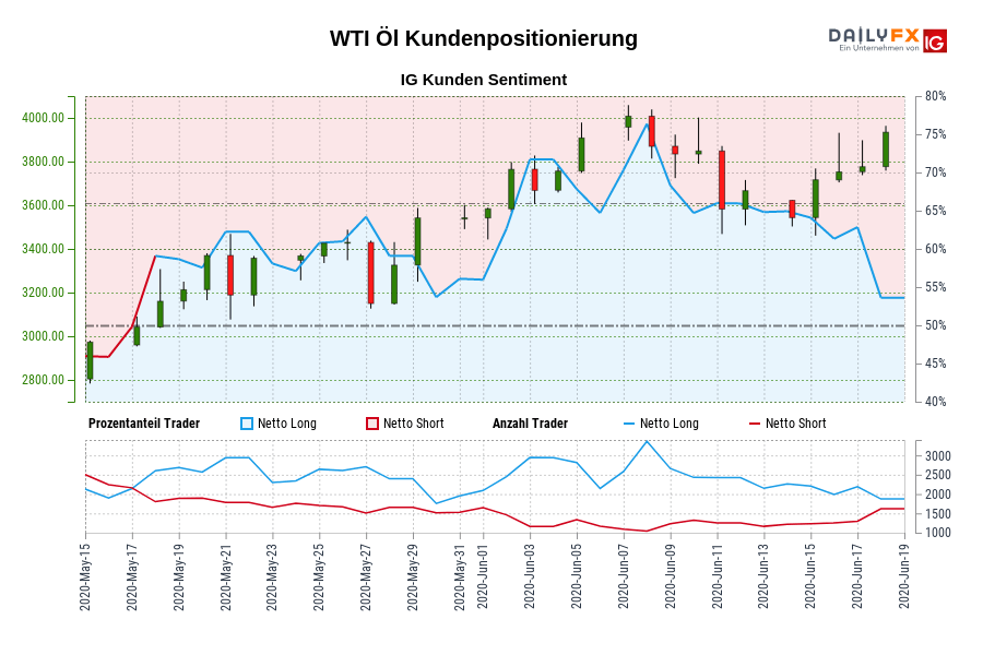 WTI Öl Kundenpositionierung
