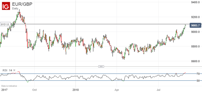 New Highs For The Year. Euro Vs The UK Pound, Daily Chart