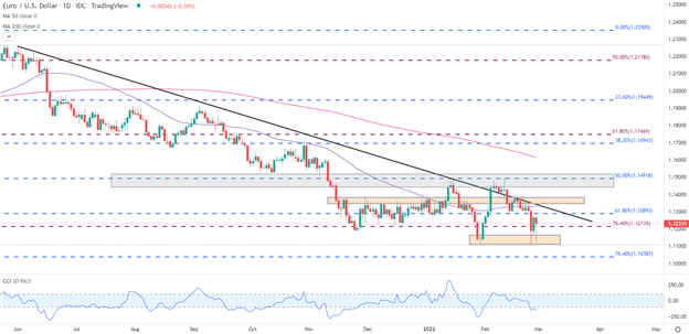 Europe and America Unite as the Ukraine-Russia War Weighs on EUR/USD