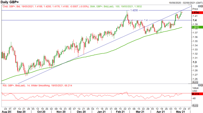 British Pound (GBP) Latest: GBP/USD Challenges Peak, EUR/GBP Unlikely to Break Out