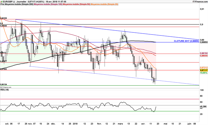 EUR/GBP : Retour en ghaut de son canal à 0,89