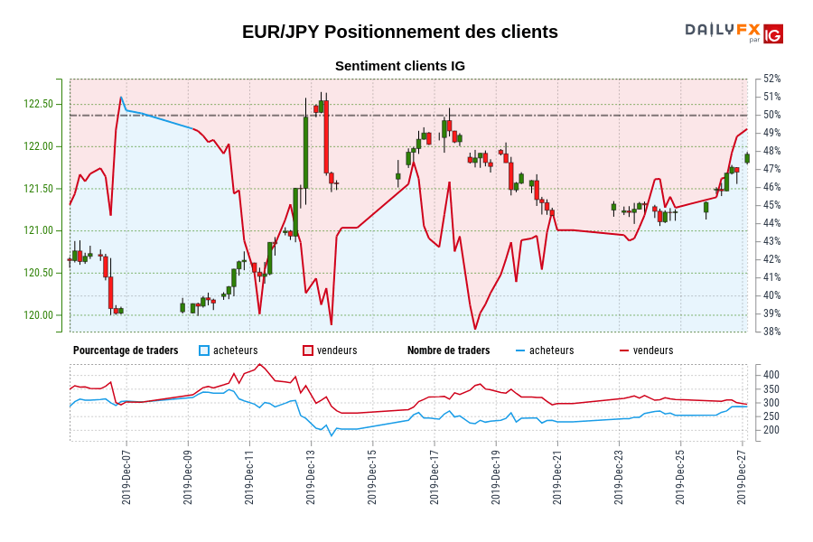 EUR/JPY Positionnement des clients