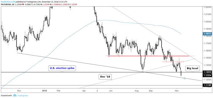 EUR/USD-Tageschart, 1,1300 USD Niveau