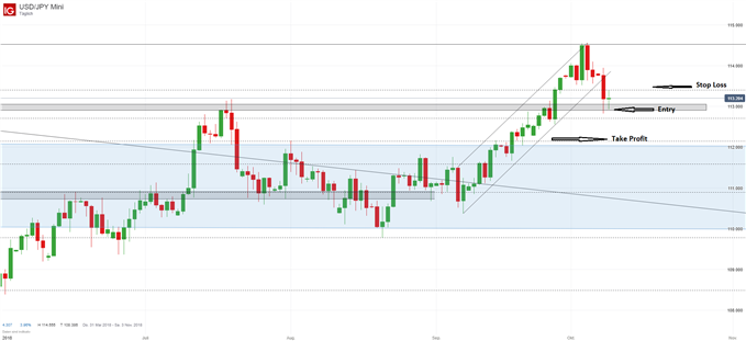USD/JPY Chartanalyse auf Tagesbasis mit Trade Idee