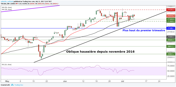 Clôture mitigée hier à Wall Street, les GAFAM tirent les indices
