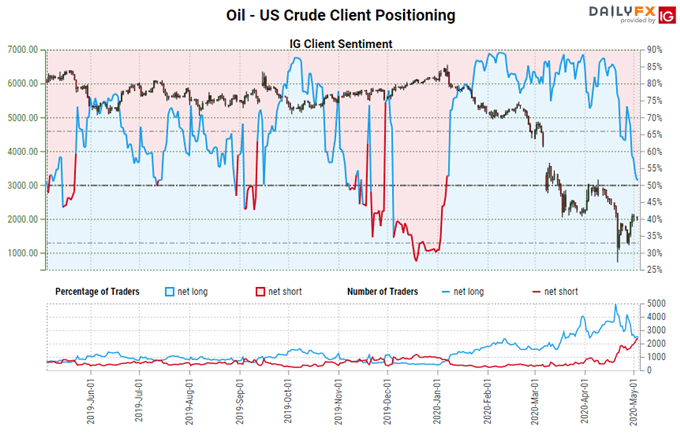 igcs, ig client sentiment index, igcs oil, igcs crude oil, oil price, crude oil price, oil price forecast, crude oil price forecast, oil technical analysis, crude oil technical analysis