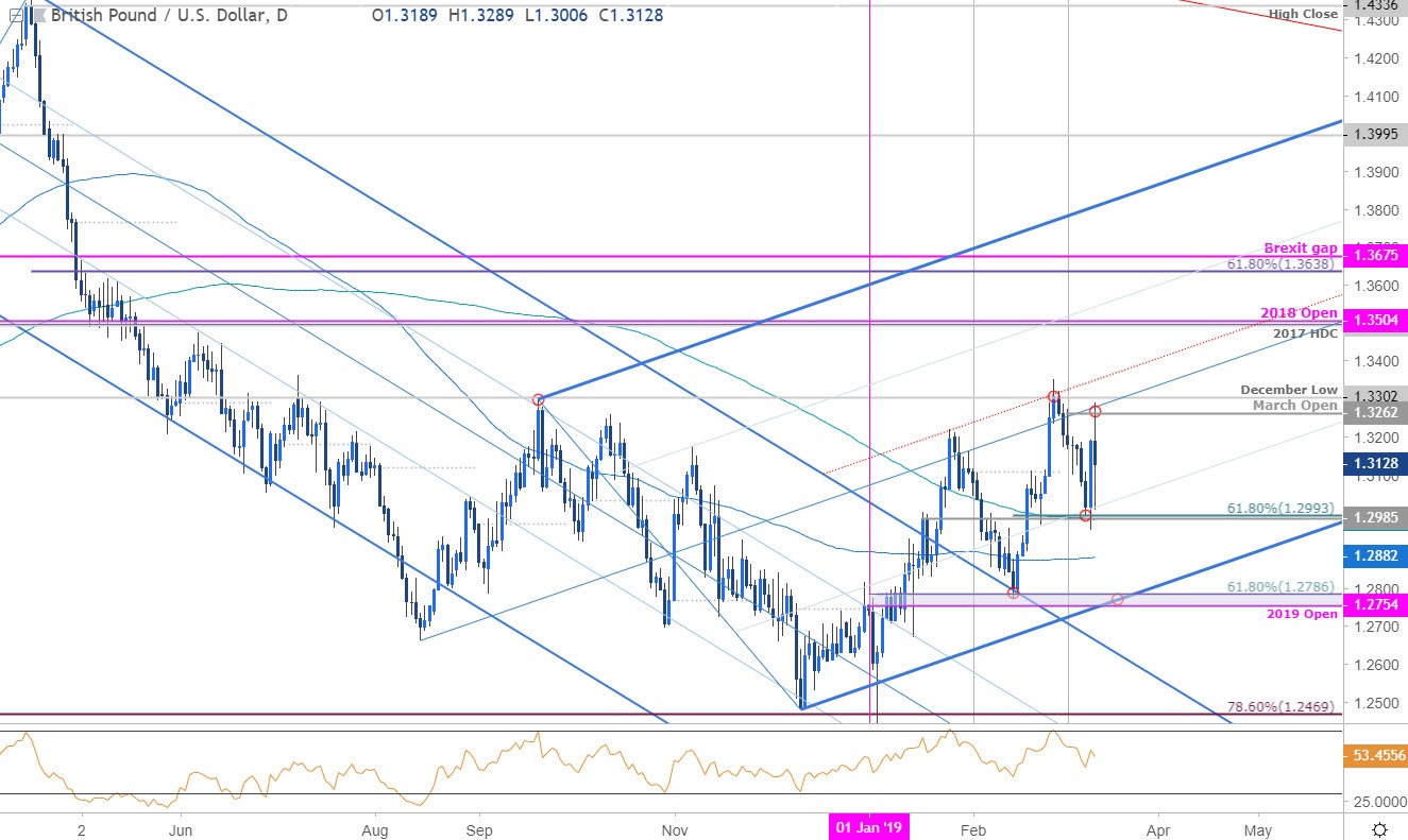 GBP/USD Price Chart - British Pound vs US Dollar Daily