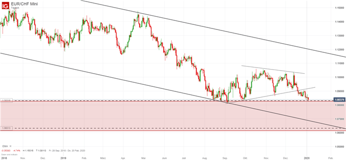 EURCHF Kurs auf Tagesbasis