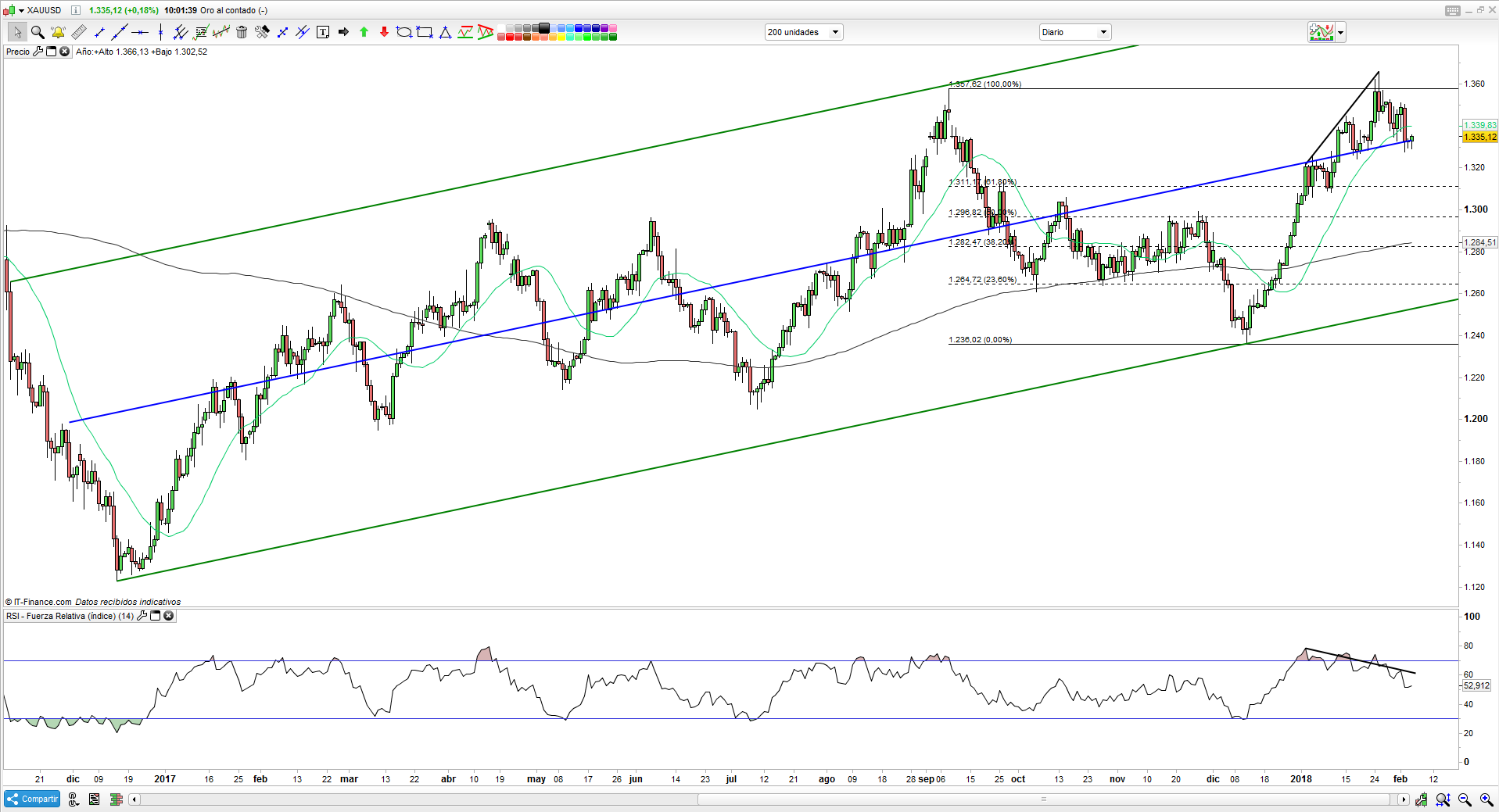 Trading del precio del oro y del precio del petróleo después de los NFP